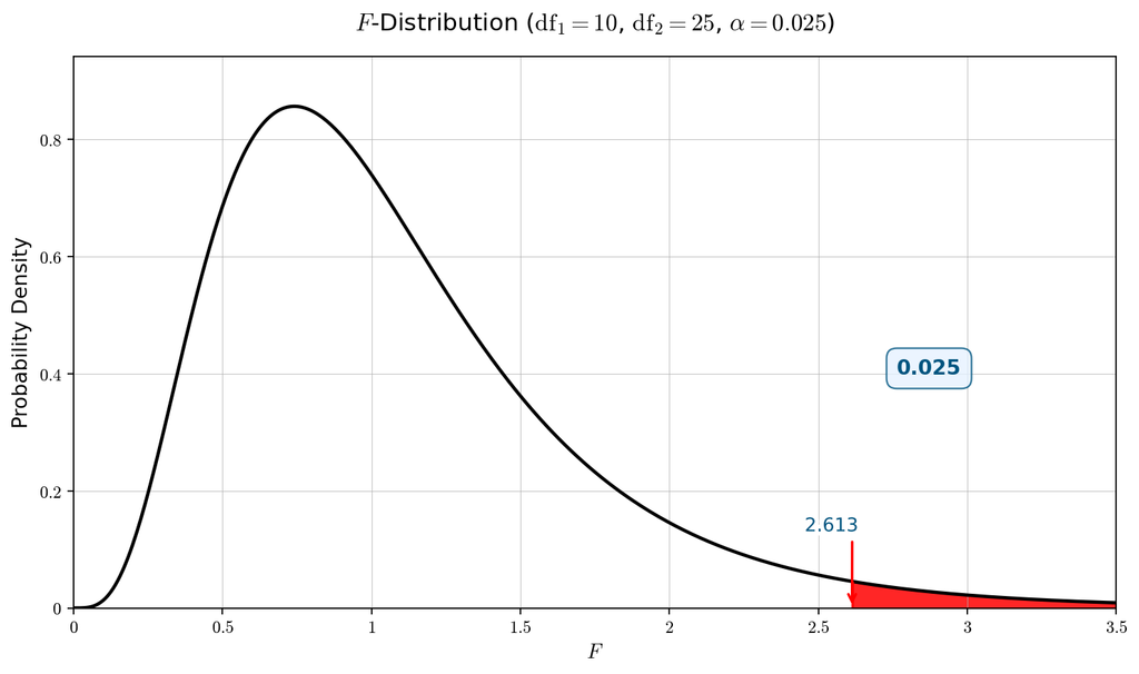 f distribution